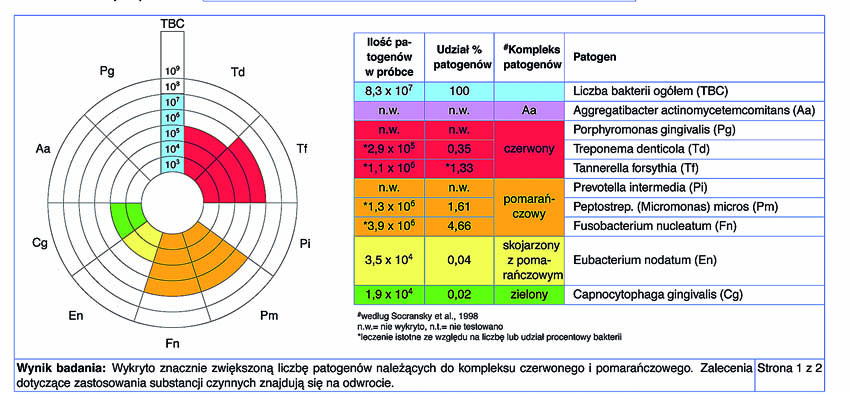 Αρχικές τιμές της μοριακής-βιολογικής εξέτασης (PET Plus test, MIP Pharma, Γερμανία).