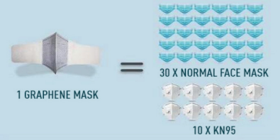 Mάσκα Προστασίας με Γραφένιο-FFP2: Kαλύτερη προστασία, μεγαλύτερη διάρκεια και άνεση
